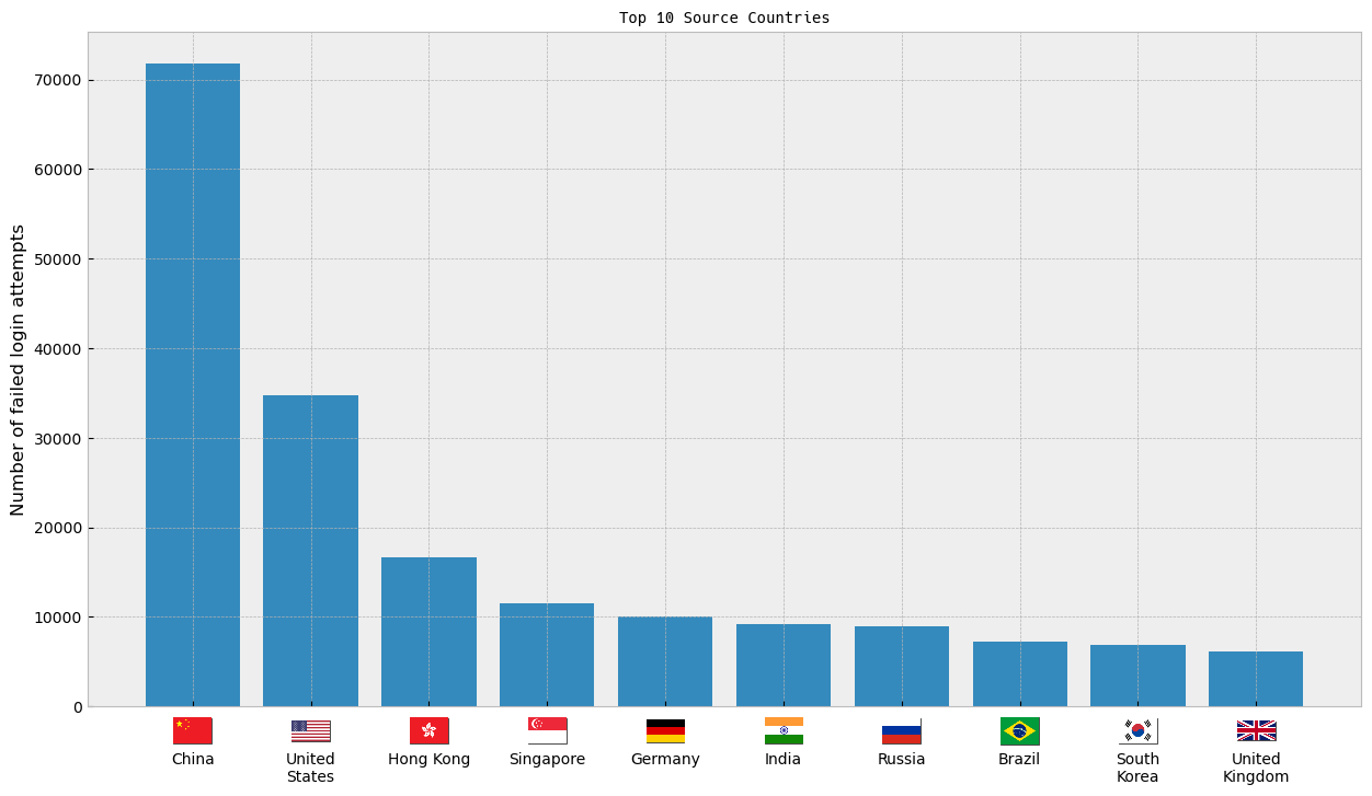 Failed logins by country, with China way out in front