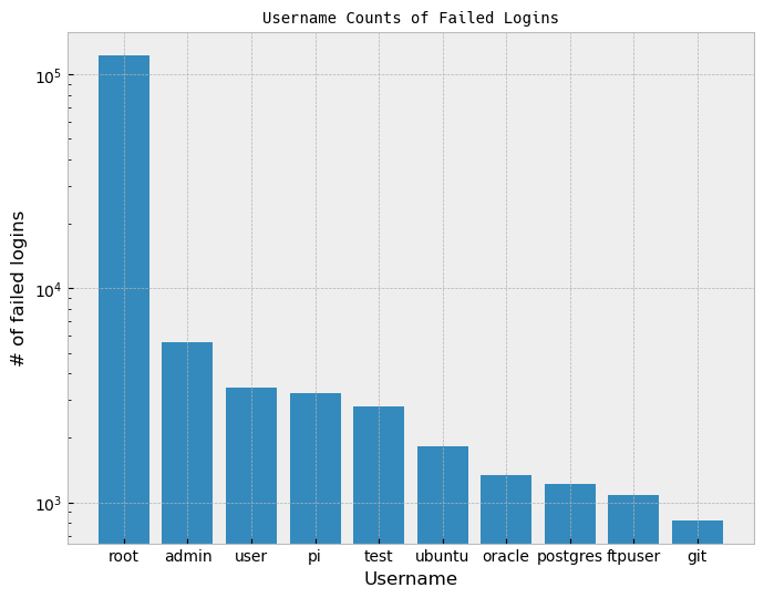 Username counts, with "root" being the highest count