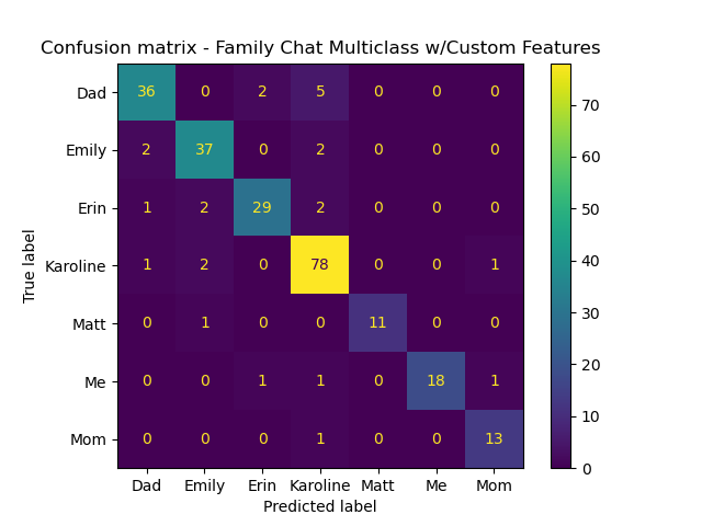 Custom features also did pretty
well