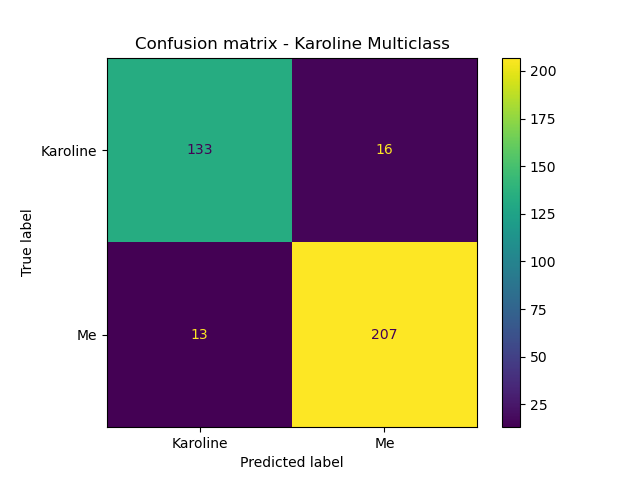 Good results on the texts between Karoline and I with bag-of-words
features