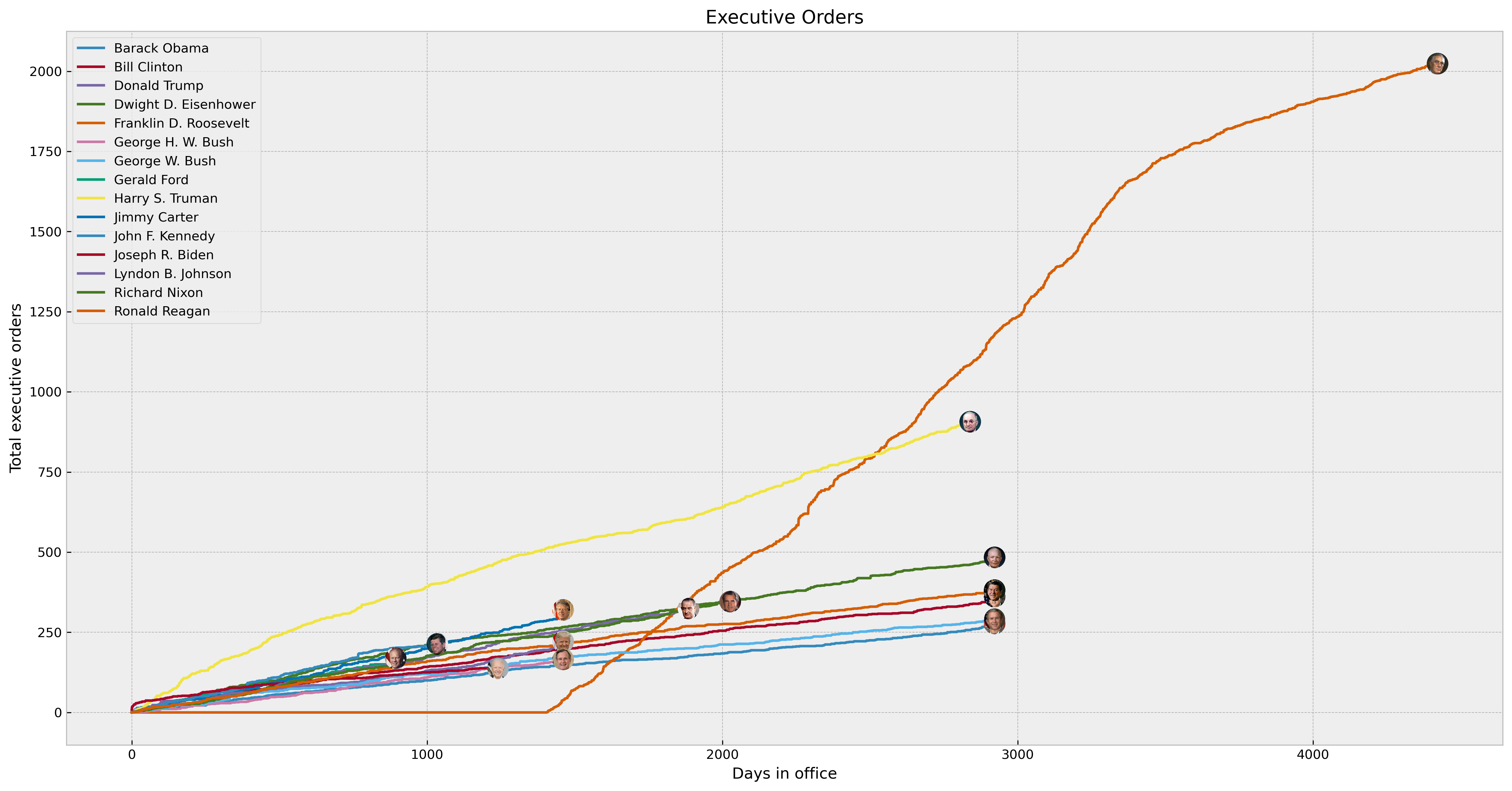 Obviously FDR skews the statistics for everyone else Executive orders issued by each United States president
