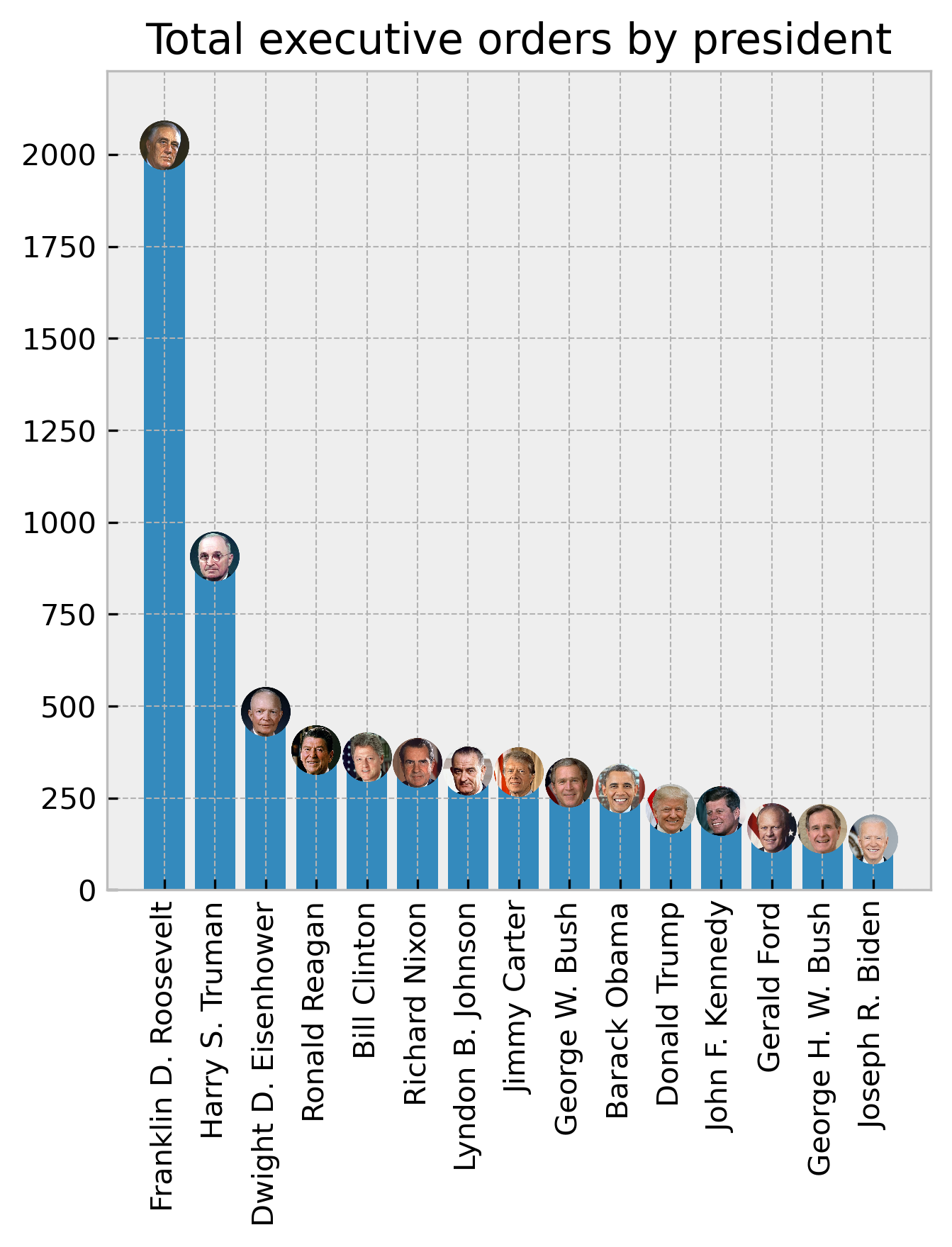 Bar chart comparing executive orders by president
