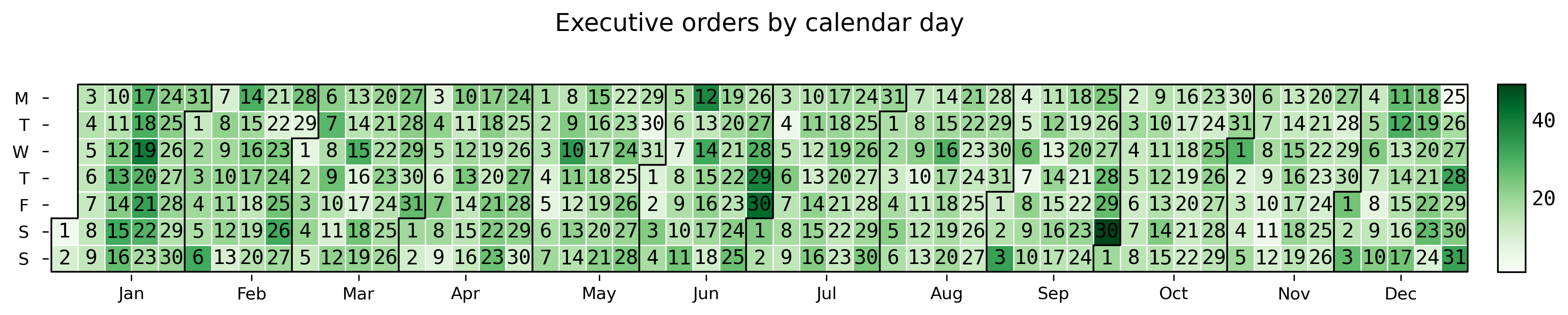 Heat map of executive orders issued by year