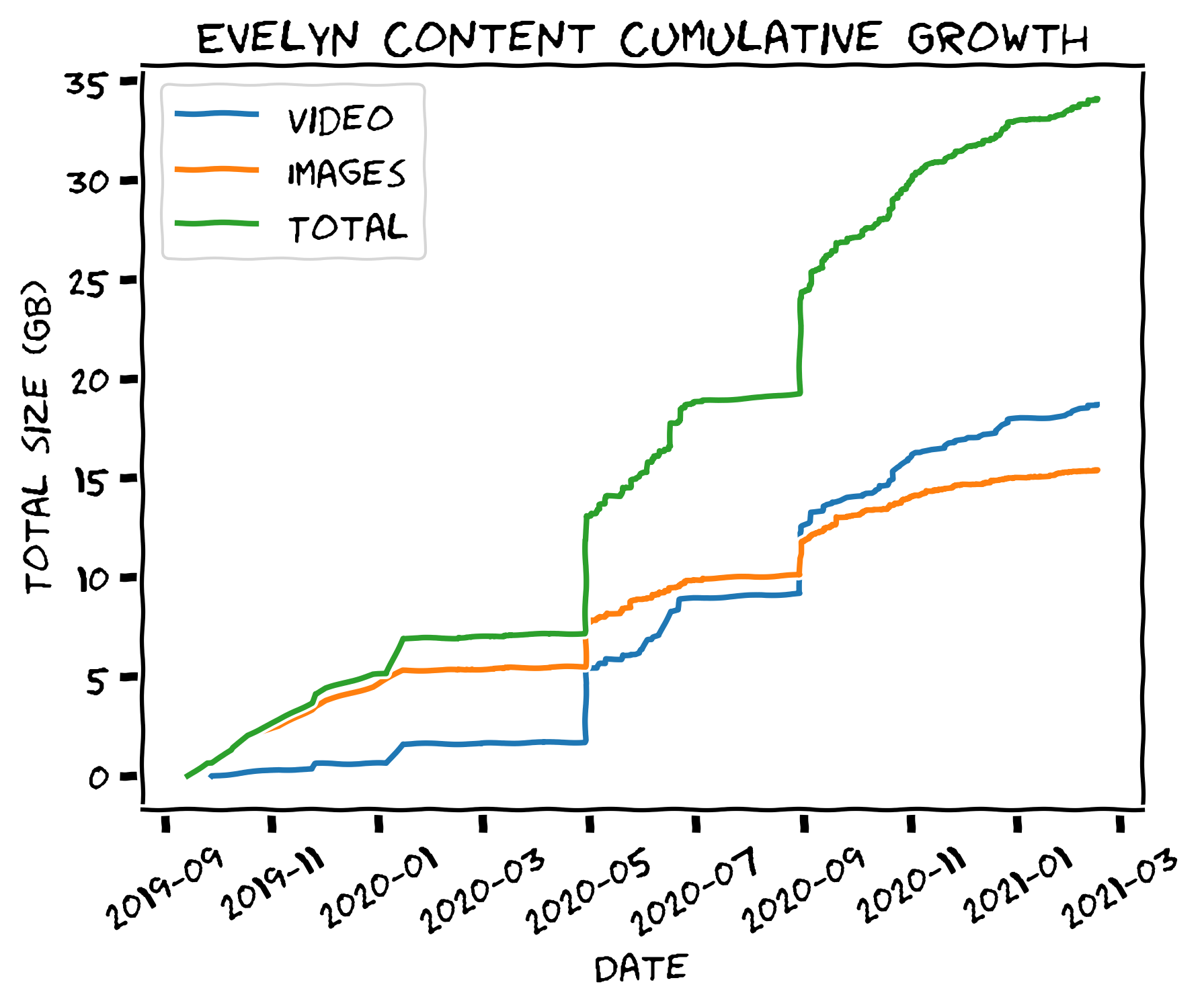 At some point, my phone became a storage device for Evelyn content